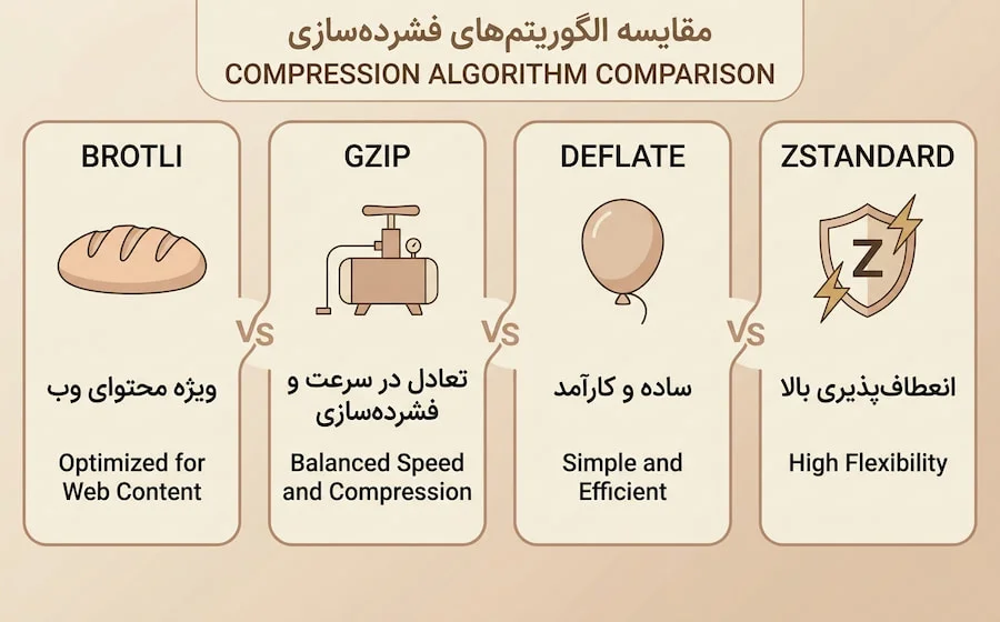 مقایسه روشهای فشردهسازی Compression , Brotli , Gzip , Zstd