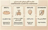 مقایسه فشرده‌سازی Brotli، Gzip، Deflate و Zstandard در دات‌نت 11