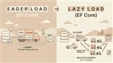 مقایسه Eager Loading و Lazy Loading در Entity Framework Core